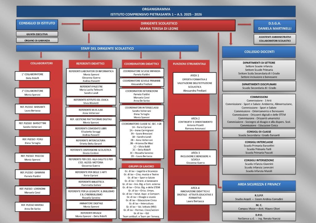 Organigramma dell Istituto Comprensivo